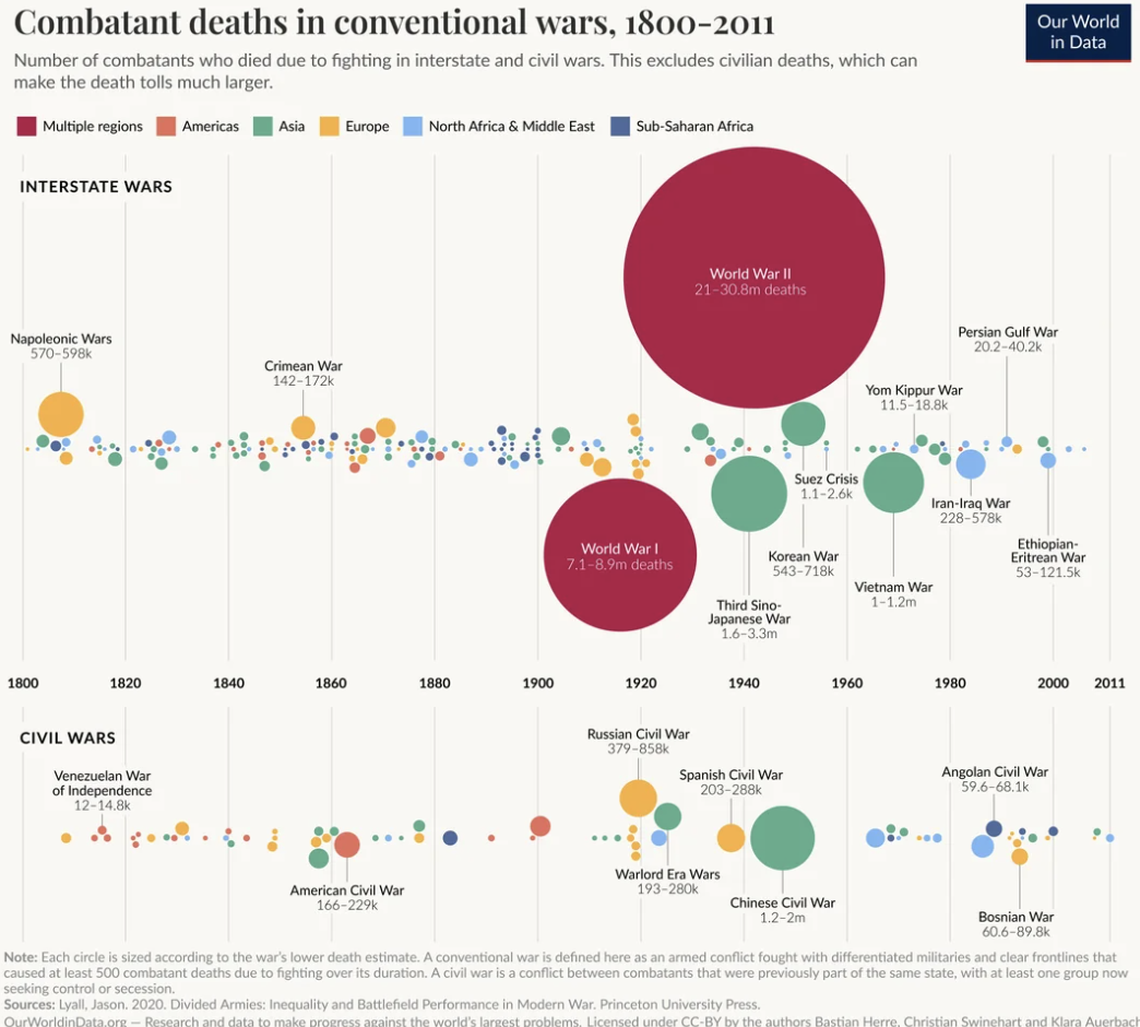diagram - Combatant deaths in conventional wars, 18002011 Number of combatants who died due to fighting in interstate and civil wars. This excludes civilian deaths, which can make the death tolls much larger. Multiple regions Americas Asia North Africa & 
